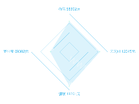 雷达图基本使用 - category-work,radar,series-radar