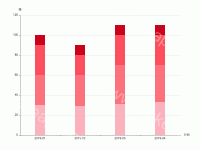 多層bar的tooltip同時顯示數值、百分比、圖例 - category-work,grid,series-bar,tooltip