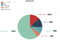 饼图 - category-work,legend,series-pie,title,tooltip