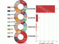 POI密度&各类POI占比 - category-work,dataset,grid,legend,series-bar,series-pie,title,toolbox