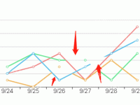 echarts会出现多条折线叠加遮挡的问题 - category-issue,dataset,grid,legend,series-line,tooltip