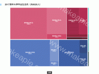 2017清华大学毕业生去向（共6620人） - category-work,series-treemap,title,tooltip