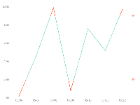 超过阈值范围显示异常 - category-work,grid,markLine,series-line,title,tooltip,visualMap