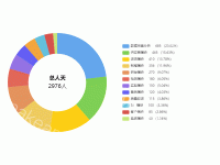 净利润饼图 - category-work,legend,series-pie,title,tooltip