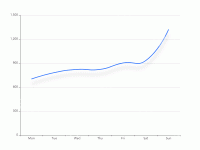 阴影折线图 - category-work,grid,series-line