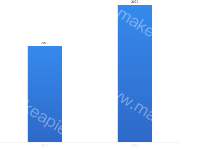 简单统计图 - category-work,grid,series-bar