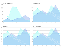 四个图表 展示 - category-work,grid,markPoint,series-line,tooltip