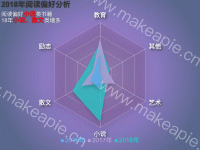 2018年阅读偏好分析 - category-work,legend,radar,series-radar,title,tooltip