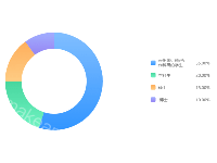 图例换行 - category-work,legend,series-pie