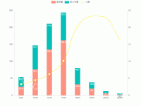柱状堆叠+折线 - category-work,grid,legend,series-bar,series-line,tooltip