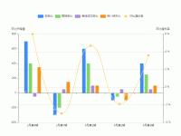 营收环比趋势 - category-work,grid,legend,series-bar,series-line,tooltip