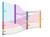 桑基图示例 - category-work,series-sankey,tooltip