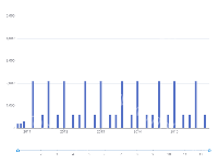 datazoom年份>月份 - category-work,dataZoom,grid,series-bar,title,toolbox,tooltip