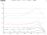 折线图堆叠 - category-issue,grid,legend,series-line,title,toolbox,tooltip