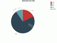 新闻记者学历统计情况 - category-work,legend,series-pie,title,tooltip