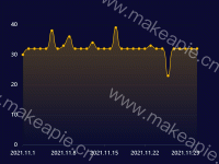 在办超时流程数趋势 - category-work,grid,series-line,title,tooltip