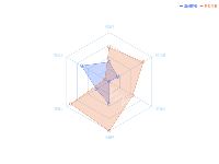 雷达图排名 - category-work,legend,radar,series-radar,title,tooltip
