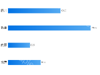 条形图 - category-work,grid,series-bar