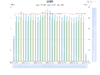 日油耗 - category-work,dataZoom,grid,legend,series-bar,series-line,title,toolbox,tooltip