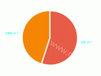 饼图两部分, 不同旋转方向 - category-work,series-pie