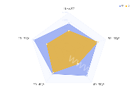 雷达图 - category-work,legend,radar,series-radar,tooltip