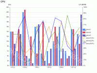 CPU - category-work,grid,legend,series-bar,series-line,title,tooltip