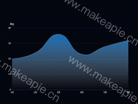 渐变折线图 - category-work,grid,series-line,tooltip