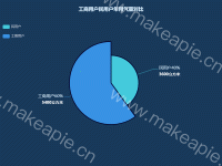 工商用户民用户年用气量对比 - category-work,legend,series-pie,title,tooltip,visualMap