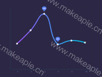 渐变的折线图 - category-work,grid,markPoint,series-line,tooltip