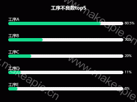 工序不良数top5 - category-work,grid,polar,series-bar,title