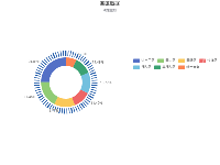 各区数据 - category-work,legend,series-gauge,series-pie,title