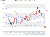 上证指数K线带布林轨道 - category-work,dataZoom,grid,legend,markLine,markPoint,series-candlestick,series-line,title,tooltip