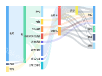 桑基图demo - category-work,series-sankey,tooltip
