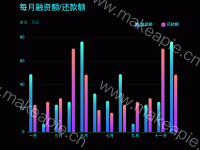 [dataset渐变柱状图] 每月融资额/还款额 - category-work,dataset,grid,legend,series-bar,title,tooltip