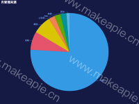 月受理来源 - category-work,legend,series-pie,title,tooltip