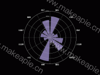 雷达图（显示各个指标所占比例） - category-work,polar,series-bar,tooltip