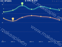未来一周气温变化 - category-work,grid,legend,markLine,markPoint,series-line,title,toolbox,tooltip