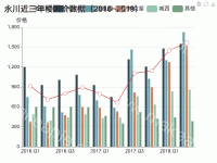 永川近三年楼面价数据（2016~2019） - category-work,dataZoom,grid,legend,series-bar,series-line,title,toolbox,tooltip