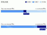 停机次数 - category-work,grid,legend,markLine,markPoint,series-bar,title