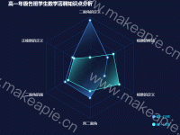 高一年级各班学生数学薄弱知识点分析 - category-work,legend,radar,series-radar,title