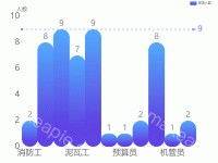 人员类型 - category-work,grid,legend,markLine,series-bar,series-line,tooltip