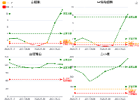 何必血像记录 - category-work,grid,legend,series-line,title,toolbox,tooltip