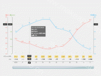 折线+柱状+风向角度图 - category-work,dataZoom,grid,series-bar,series-line,tooltip