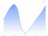 折线图-渐变色 - category-work,grid,legend,series-line,tooltip