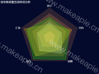 各年级课堂互动情况分析 - category-work,legend,radar,series-radar,title,tooltip