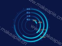 进度图表 - category-work,grid,series-gauge,series-pie