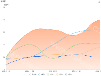 折线图（区域图） - category-work,grid,legend,series-line,title,toolbox,tooltip