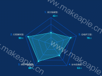 雷达图 - category-work,radar,series-radar