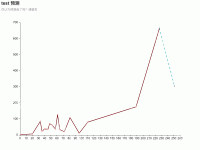 test 预测 - category-work,grid,series-line,title,tooltip