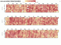 2016-2018年轮子哥知乎发布情况 - calendar,category-work,series-heatmap,title,tooltip,visualMap